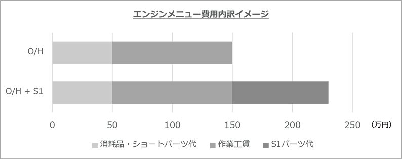 エンジンメニュー費用内訳イメージ