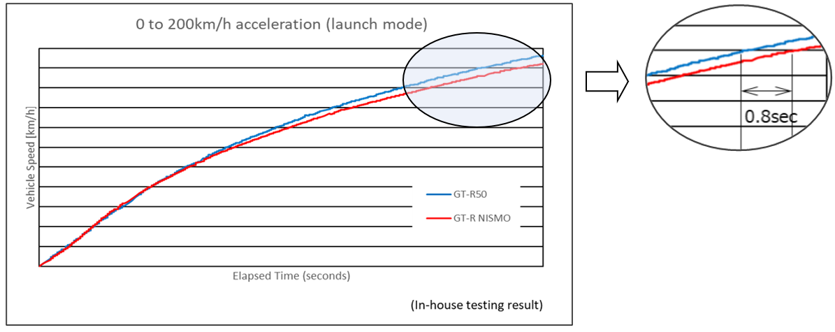 0 to 200㎞/h acceleration (launch mode)