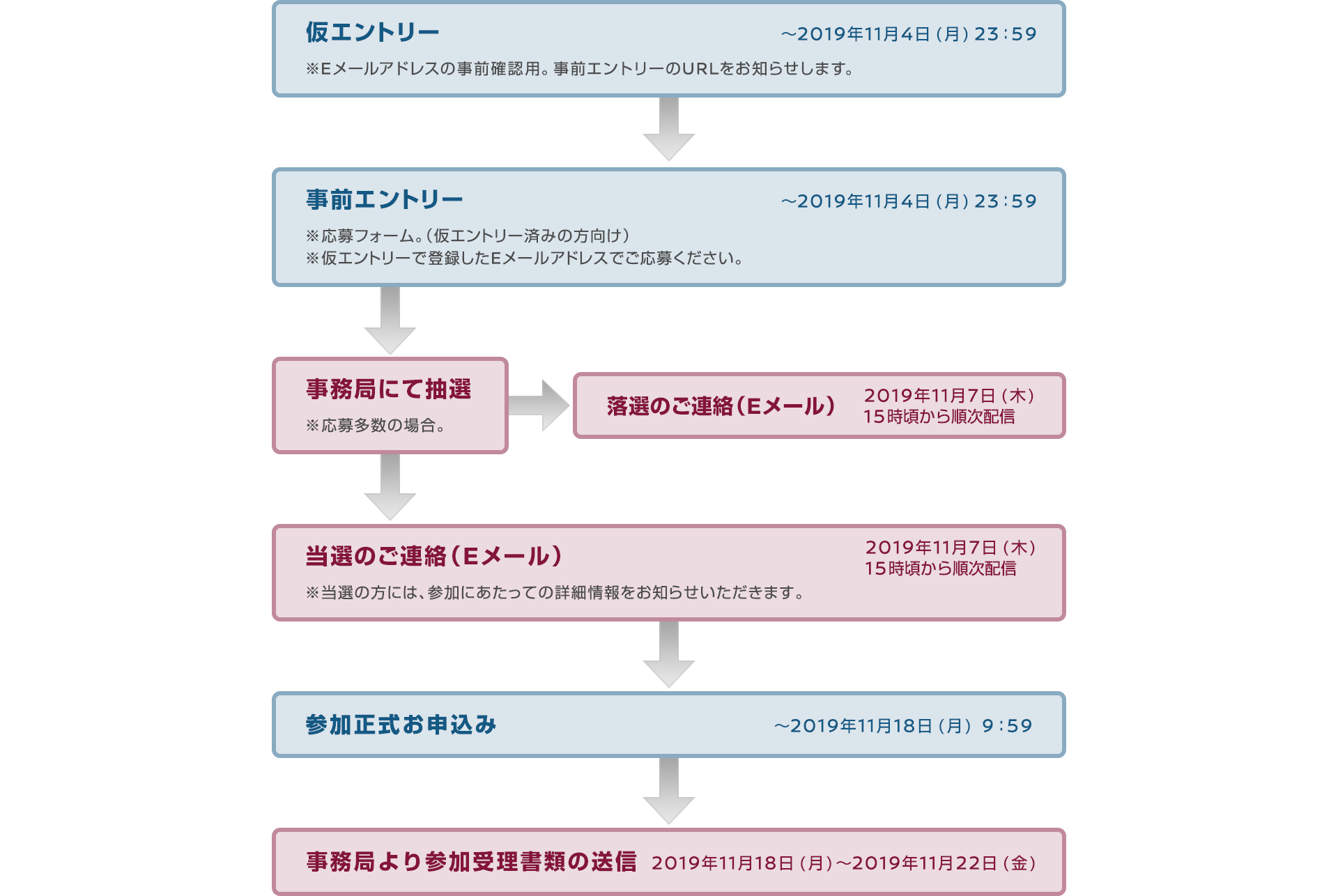仮エントリー-事前エントリー-事務局にて抽選-当落のご連絡(Eメール)-参加正式お申込-事務局より参加受理書類の送付