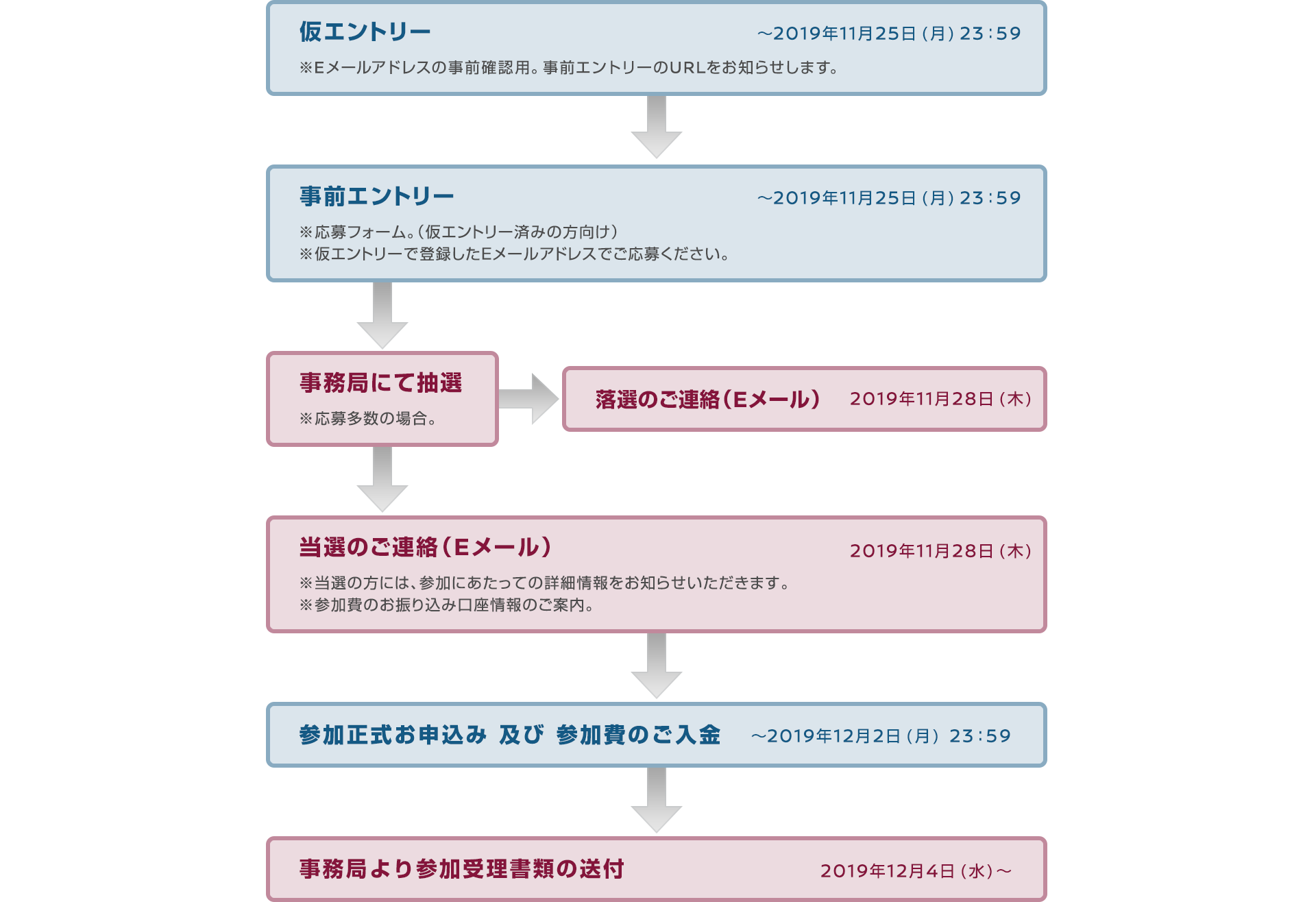 仮エントリー－事前エントリー－事務局にて抽選－当落のご連絡（Eメール）－参加正式お申込 参加費のご入金－事務局より参加受理書類の送付
