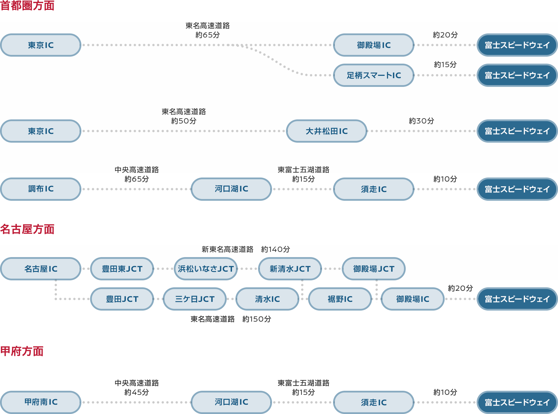 自動車をご利用の場合