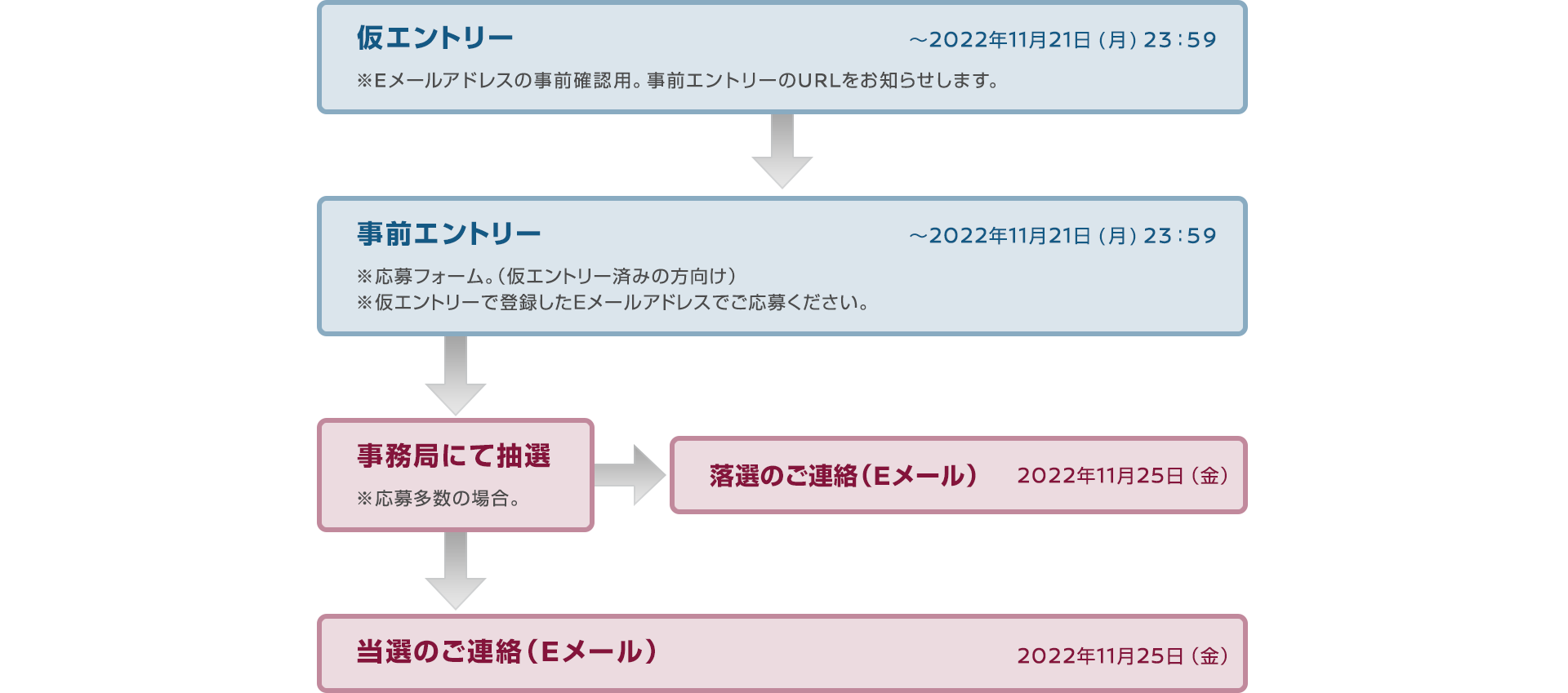 仮エントリー－事前エントリー－事務局にて抽選－当落のご連絡（Eメール）