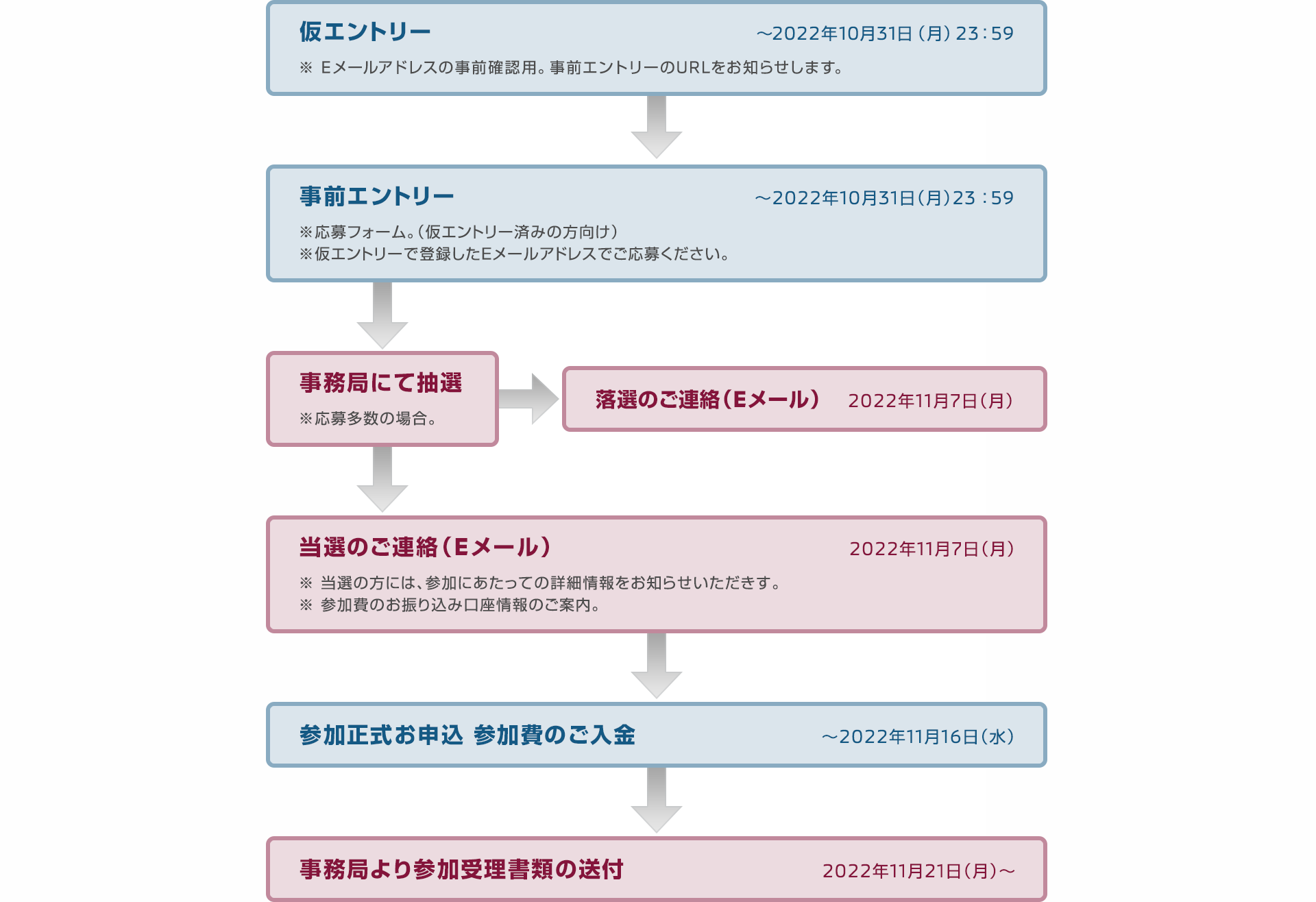 仮エントリー-事前エントリー-事務局にて抽選-当落のご連絡(Eメール)-参加正式お申込 参加費のご入金-事務局より参加受理書類の送付