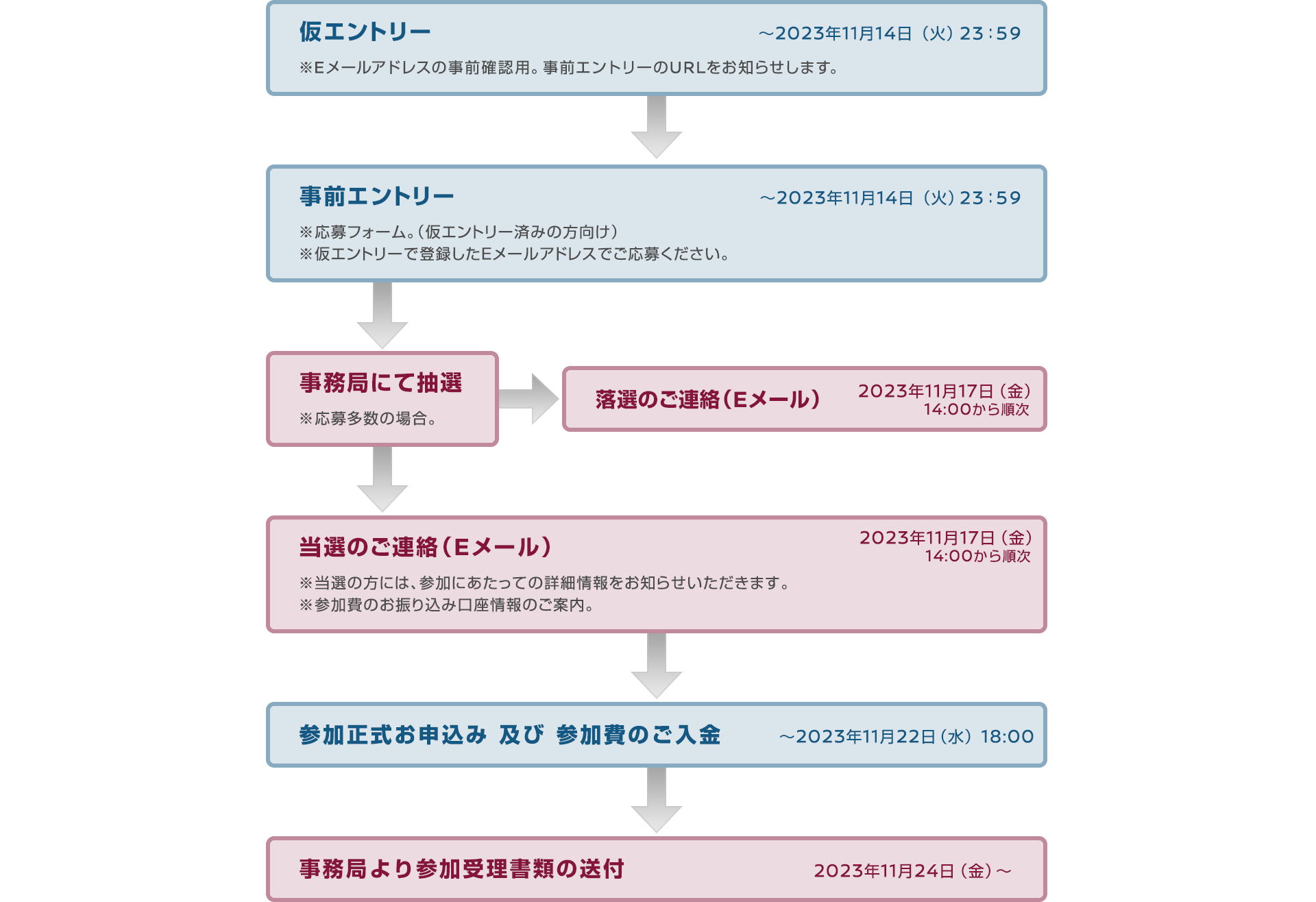 仮エントリー-事前エントリー-事務局にて抽選-当落のご連絡(Eメール)-参加正式お申込 参加費のご入金-事務局より参加受理書類の送付