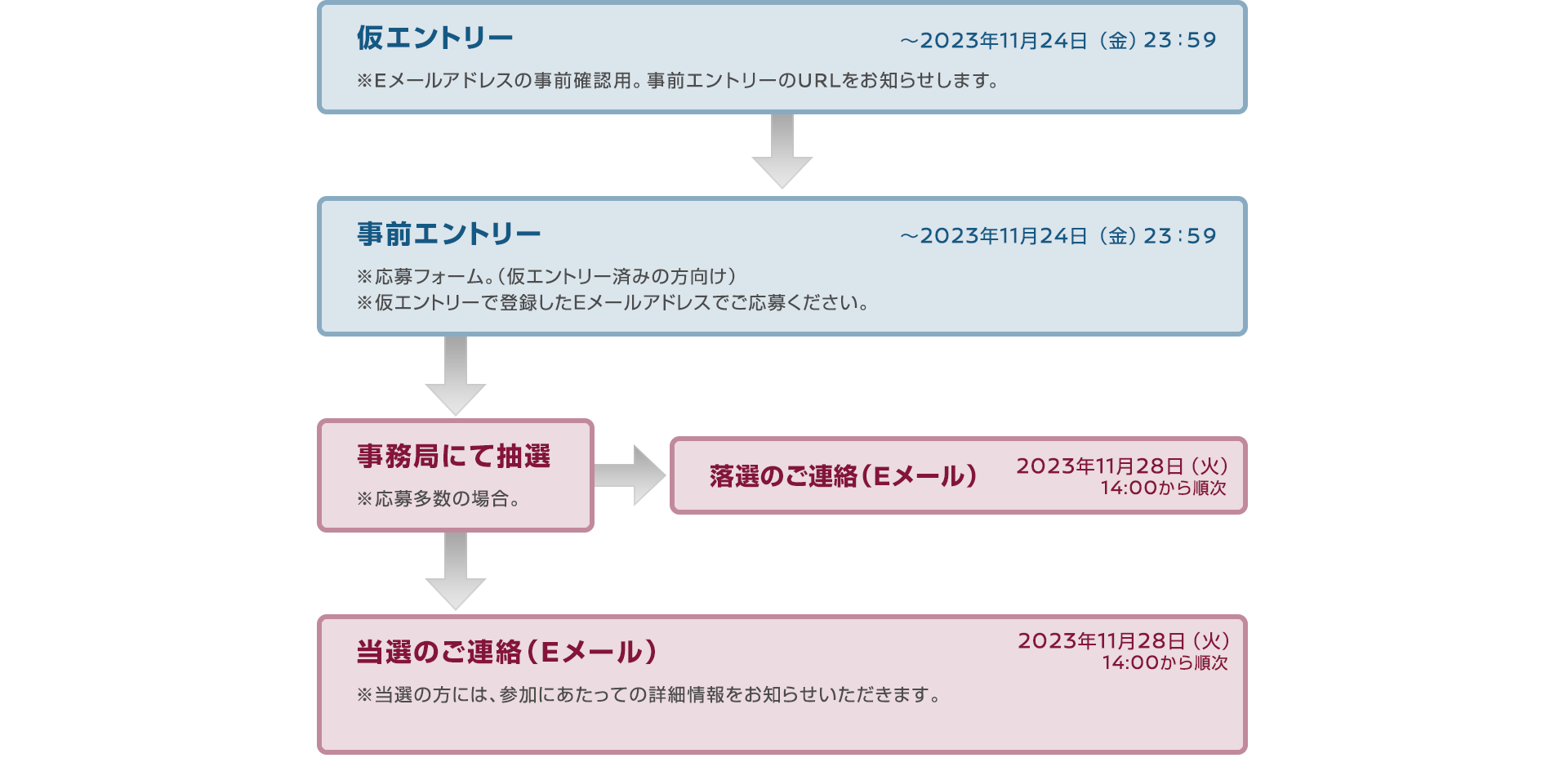 仮エントリー-事前エントリー-事務局にて抽選-当落のご連絡(Eメール)