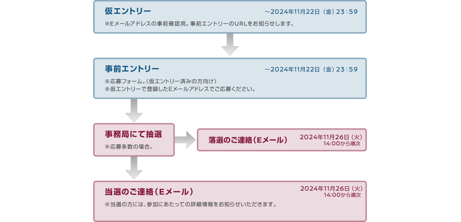 仮エントリー-事前エントリー-事務局にて抽選-当落のご連絡(Eメール)