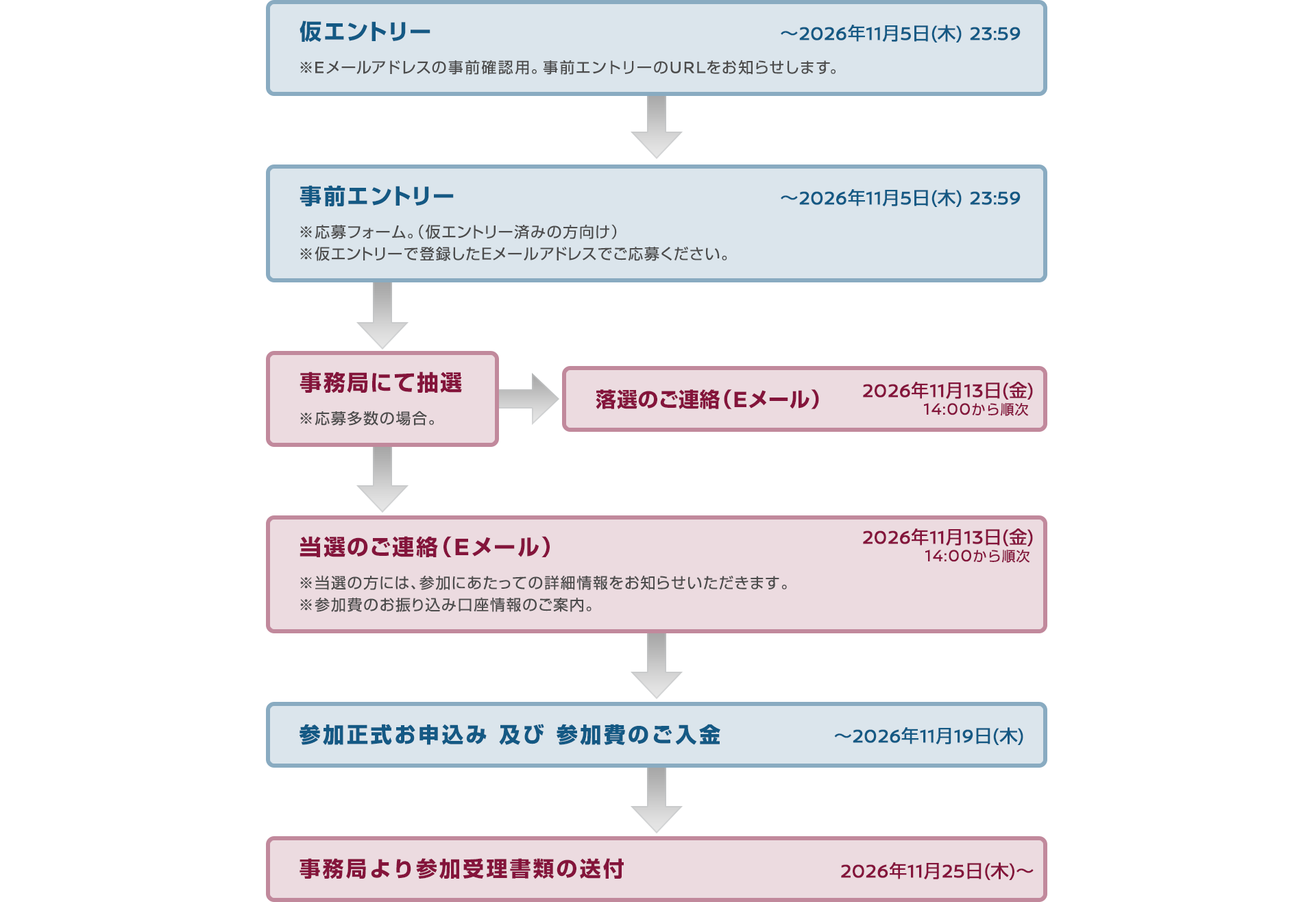 仮エントリー－事前エントリー－事務局にて抽選－当落のご連絡（Eメール）－参加正式お申込 参加費のご入金－事務局より参加受理書類の送付