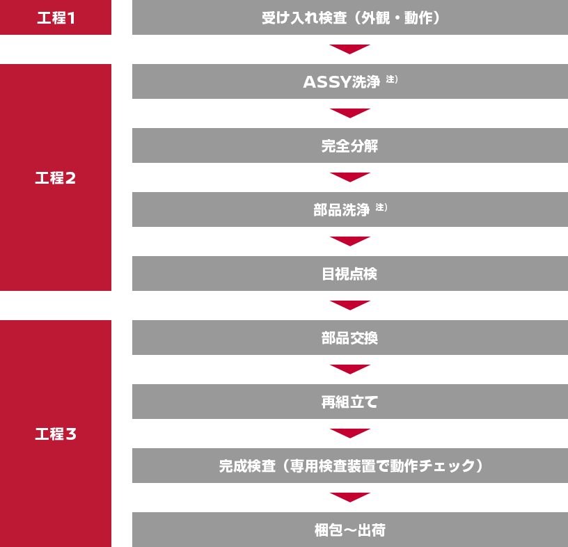 工程1：受け入れ検査（外観・動作）　工程2：ASSY洗浄→完全分解→部品洗浄→目視点検　工程3：部品交換→再組立て→完成検査（専用検査装置で動作チェック）→梱包～出荷