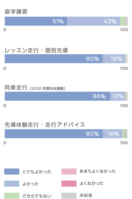 コンテンツの評価一覧