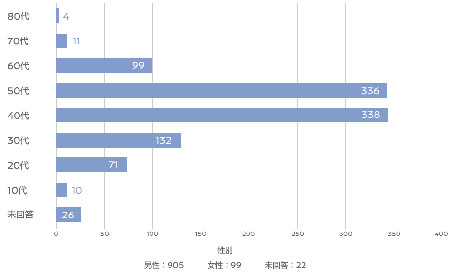 参加者内訳図