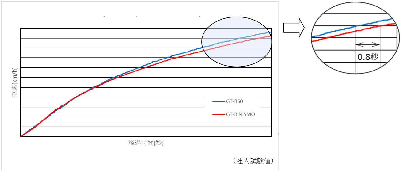 0-200㎞/h加速（ローンチモード）