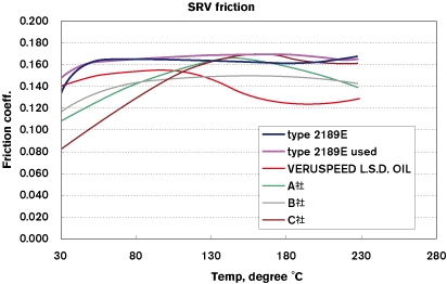 SRV friction