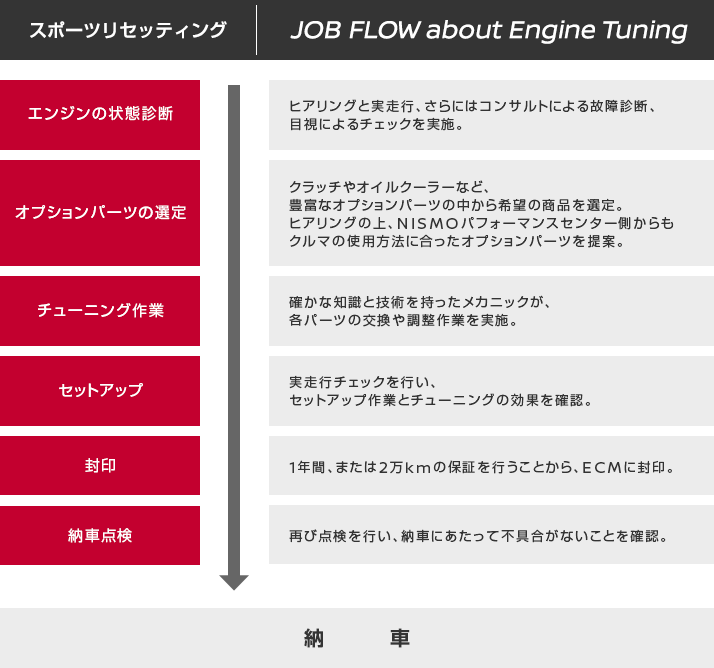 スポーツリセッティング　JOB FLOW about Engine Tuning