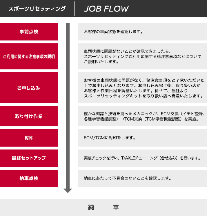 スポーツリセッティング　JOB FLOW