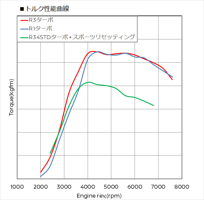 トルク性能曲線